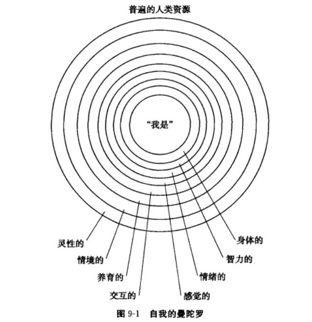 自我的曼陀罗