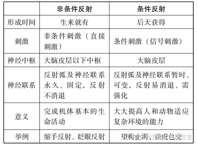 条件反射和非条件反射的区别