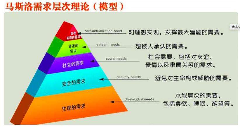 马斯洛需求层次理论